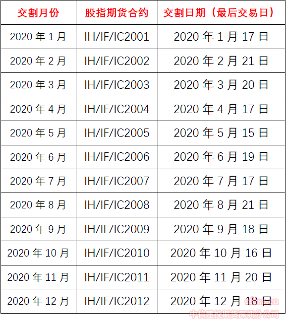 股指期货交割日期一览表2020年 如何确定股指期货的交割日期(最后交易