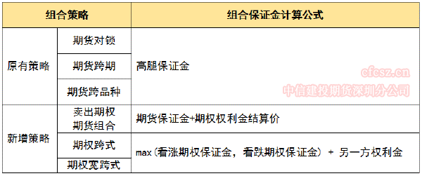 大商所组合保证金收取标准